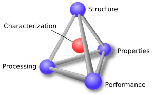 Archivo:Materials science tetrahedron;structure, processing, performance, and proprerties