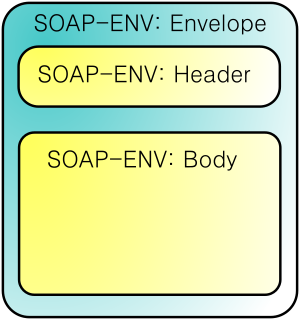 Archivo:SOAP