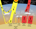 Sun climate system alternative (Spanish) 2008