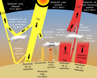 Archivo:Sun climate system alternative (Spanish) 2008