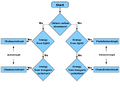 Troph flowchart