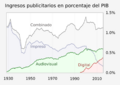 1929- Advertising revenue as percent of GDP (US)-es