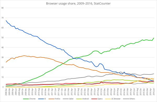 Archivo:Browser usage share, 2009–2016, StatCounter