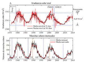 Archivo:Changes in total solar irradiance and monthly sunspot numbers, 1975-2013-es