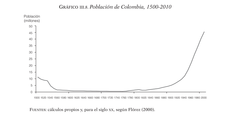 Colombia población