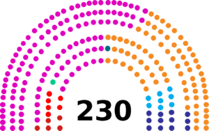 Composition of the Portuguese Republic Assembly 2022.png