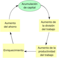 División del trabajo y crecimiento según Adam Smith