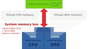 Archivo:Integrated graphics with distinct memory allocation