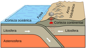 Archivo:Oceanic-continental convergence Fig21oceancont spanish