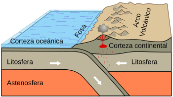 Archivo:Oceanic-continental convergence Fig21oceancont spanish