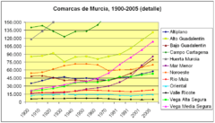 Archivo:Poblacion-comarcas-de-Murcia-detalle-1900-2005