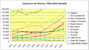 Archivo:Poblacion-comarcas-de-Murcia-detalle-1900-2005