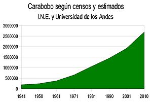 Archivo:Poblacioncarabobo