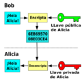 Public key encryption es