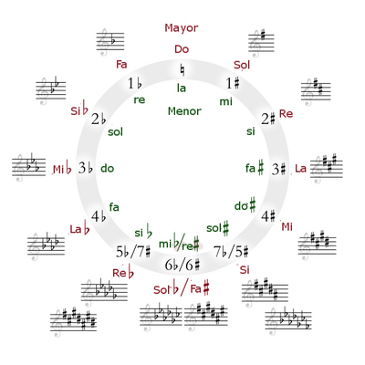 Archivo:Circle of fifths deluxe 4-ES