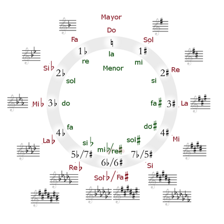 Archivo:Circle of fifths deluxe 4-ES