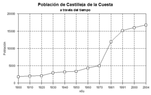 Archivo:Población de Castilleja de la Cuesta