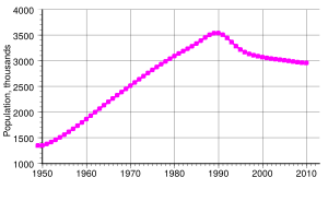 Archivo:Population of Armenia since 1949