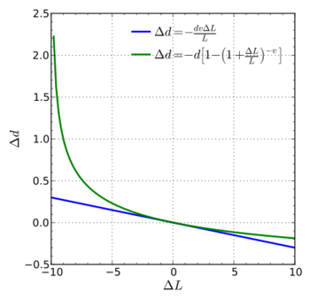 Archivo:Rod diameter change poisson