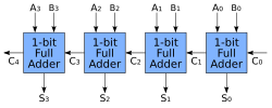 Archivo:4-bit ripple carry adder
