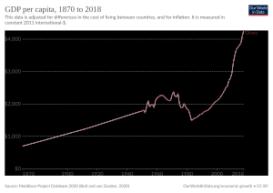 Archivo:GDP per capita development development of Ghana