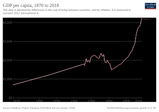 Archivo: GDP per capita development development of Ghana