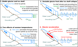 Archivo:Glacier-ice shelf interactions