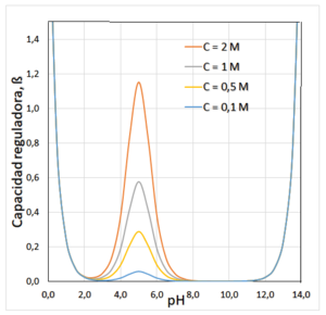 Archivo:Buffer Capacity