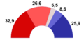 Distribución de escaños de la III Legislatura de la II República