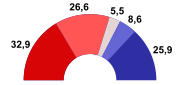 Distribución de escaños de la III Legislatura de la II República.svg