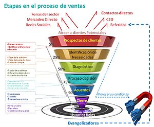 Archivo:Etapas de la venta