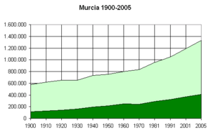 Archivo:Poblacion-Murcia-ciudad-y-region-1900-2005 (cropped)