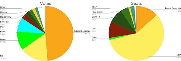 Archivo:2019 General election votes vs seats without Conservatives & Labour