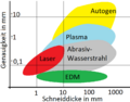 Dicke-Genauigkeit