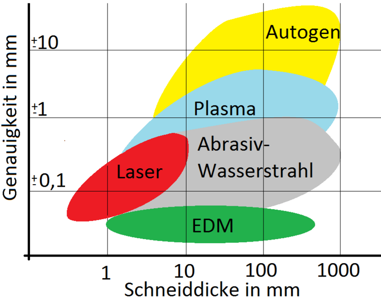 Dicke-Genauigkeit