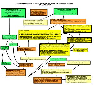 Archivo:Enfermedad Celíaca - Diagrama errores diagnósticos.DIAGNÓSTICO INFANCIA.2