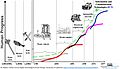 Long Waves of Social Evolution