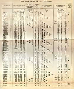 Archivo:Mendeleev Table 5th II