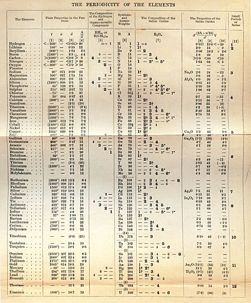 Mendeleev Table 5th II