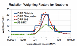 Archivo:Neutron radiation weighting factor as a function of kinetic energy