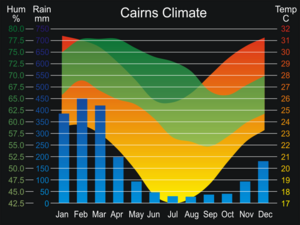 Archivo:Cairns climate