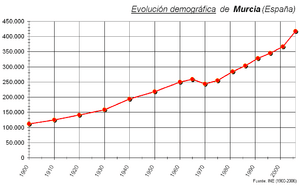 Archivo:Demografía Murcia (España)