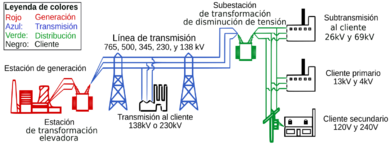 Archivo:Electricity grid simple- North America es