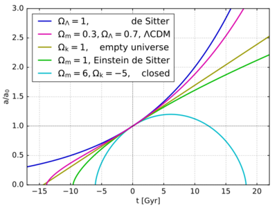 Archivo:Mplwp universe scale evolution