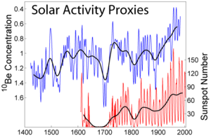 Archivo:Solar Activity Proxies