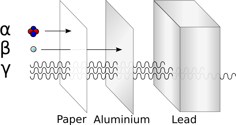 Alfa beta gamma radiation penetration