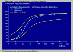 Archivo:Cauchy distribution