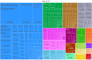 Archivo:China Product Exports (2019)