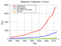 Electricity Production in China