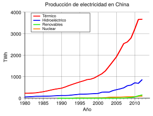 Archivo:Electricity Production in China